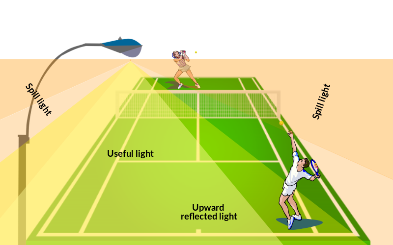 Tennis Court Lighting The Effects of Spill Light and Glare